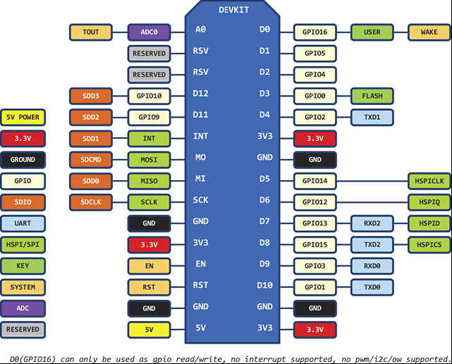 File:Esp8266 nodemcu gpio map.jpg