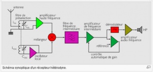 Fm recepteur superheterodyne.jpg